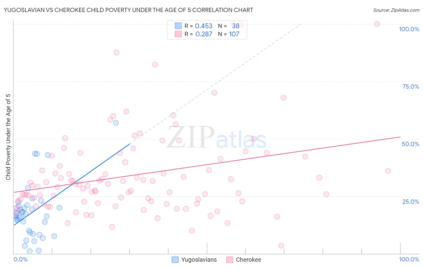 Yugoslavian vs Cherokee Child Poverty Under the Age of 5