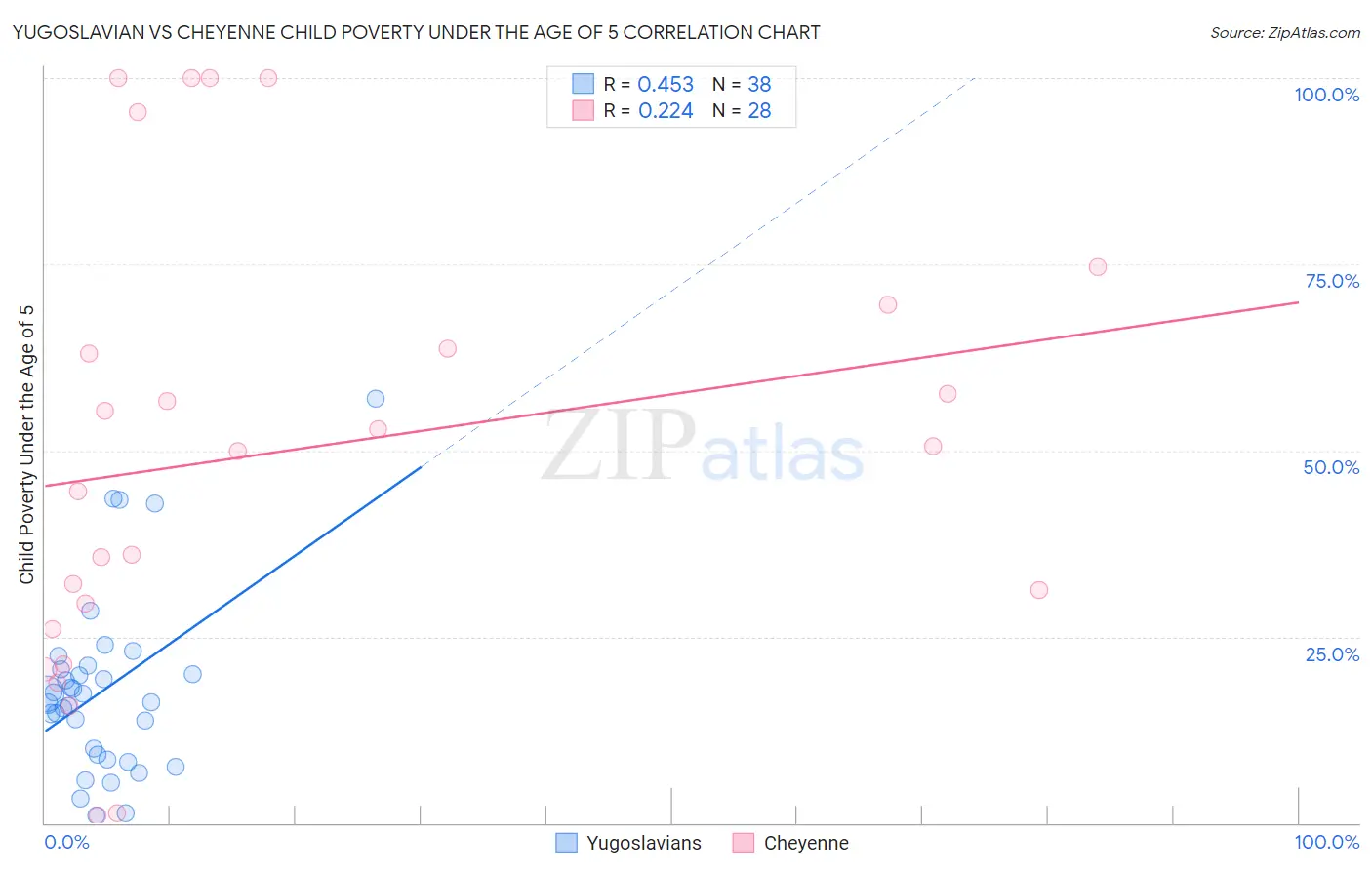 Yugoslavian vs Cheyenne Child Poverty Under the Age of 5