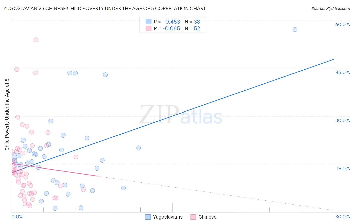 Yugoslavian vs Chinese Child Poverty Under the Age of 5