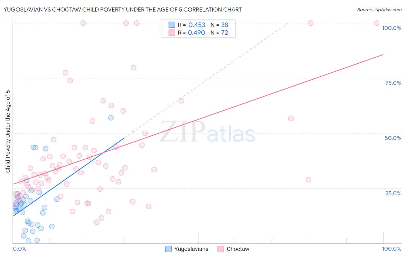 Yugoslavian vs Choctaw Child Poverty Under the Age of 5