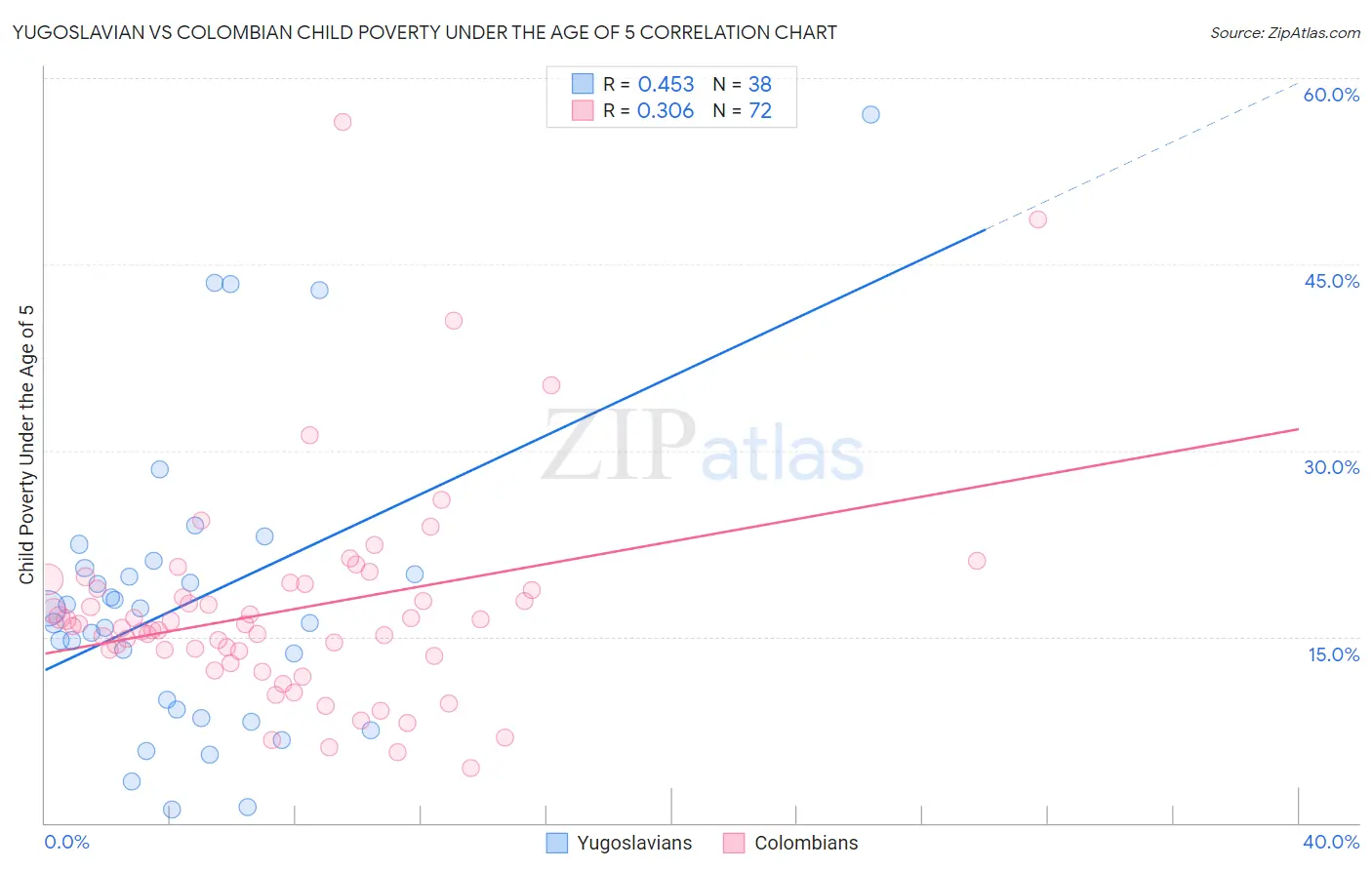 Yugoslavian vs Colombian Child Poverty Under the Age of 5