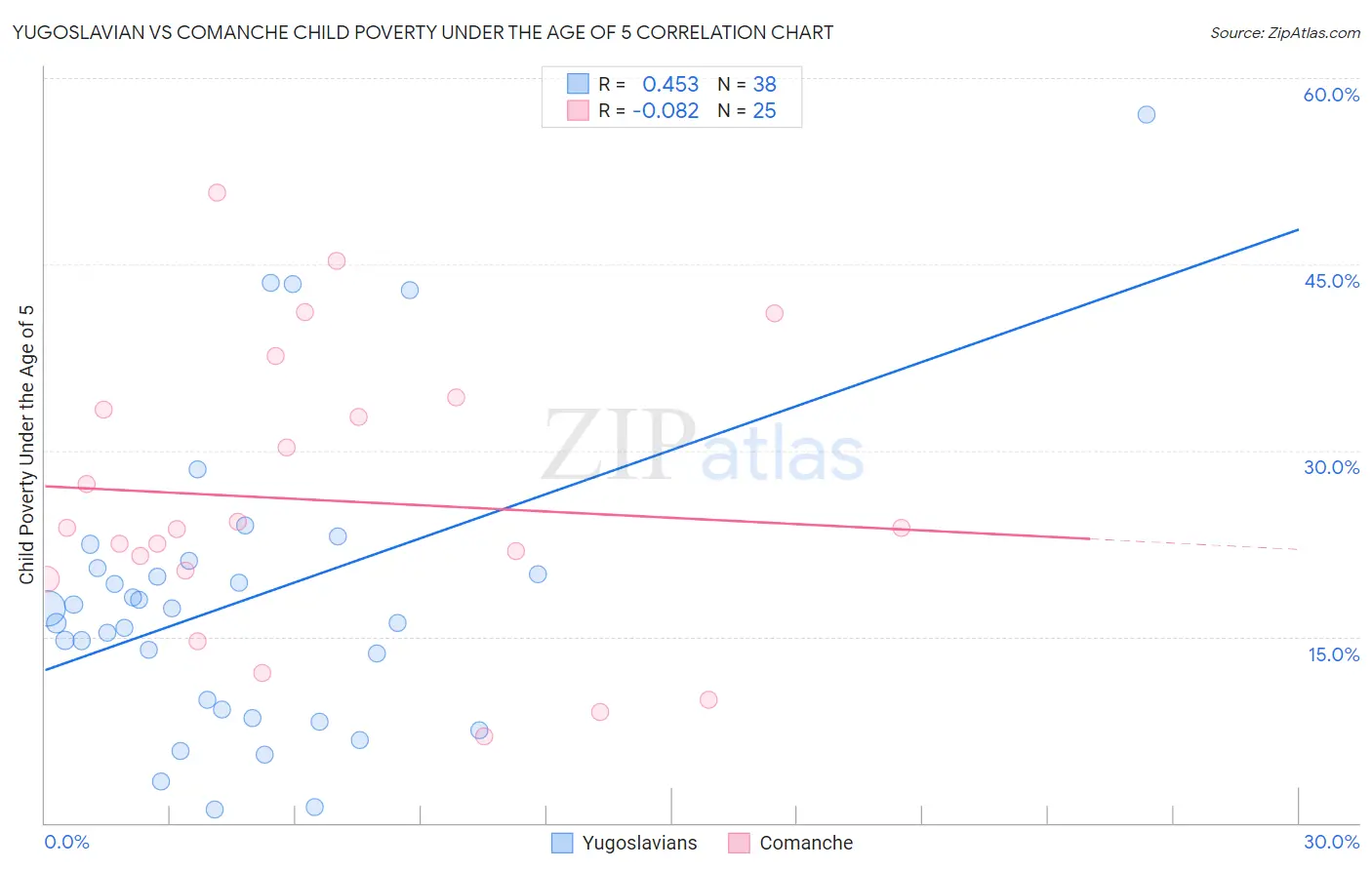 Yugoslavian vs Comanche Child Poverty Under the Age of 5
