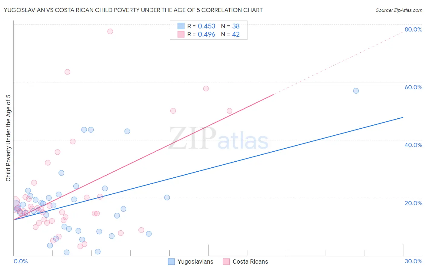 Yugoslavian vs Costa Rican Child Poverty Under the Age of 5