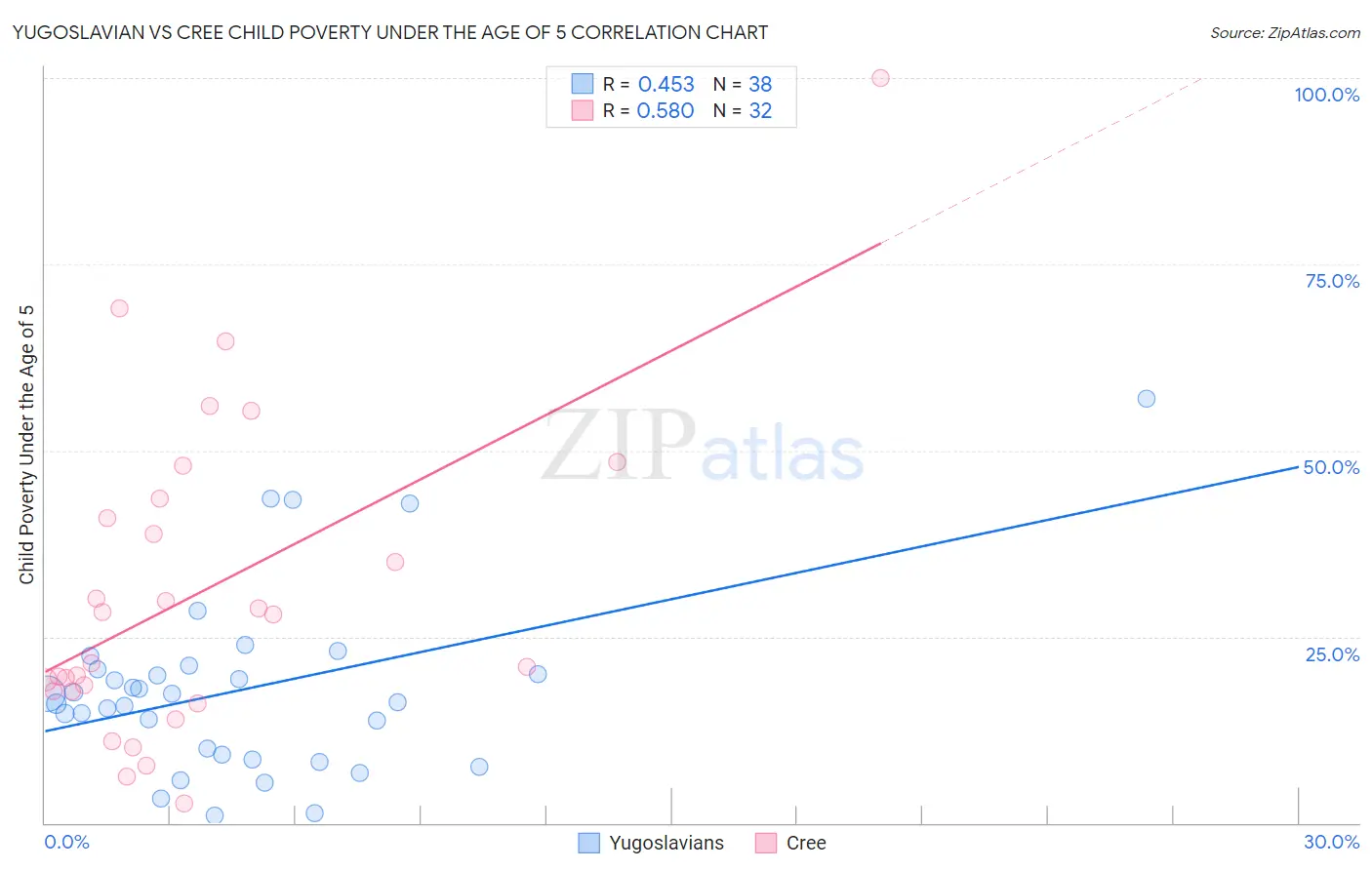 Yugoslavian vs Cree Child Poverty Under the Age of 5