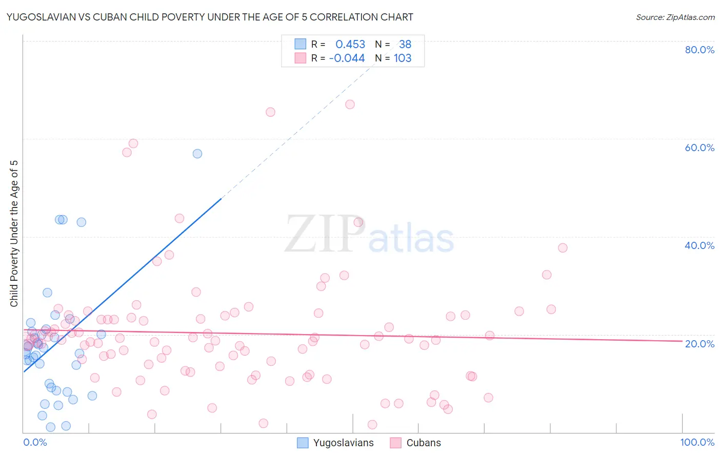 Yugoslavian vs Cuban Child Poverty Under the Age of 5