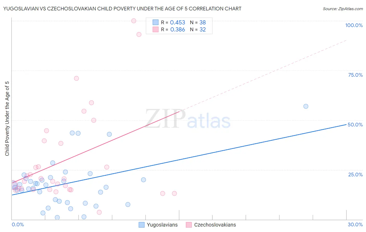 Yugoslavian vs Czechoslovakian Child Poverty Under the Age of 5