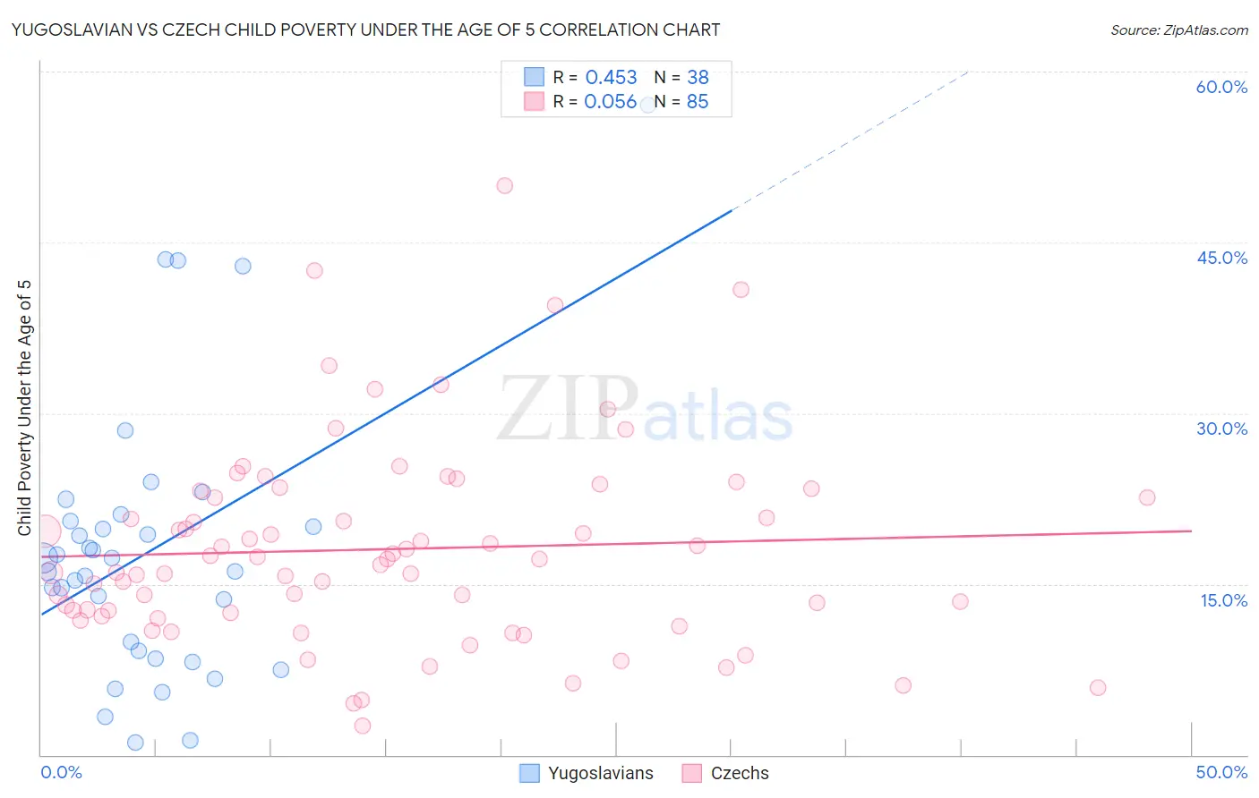 Yugoslavian vs Czech Child Poverty Under the Age of 5