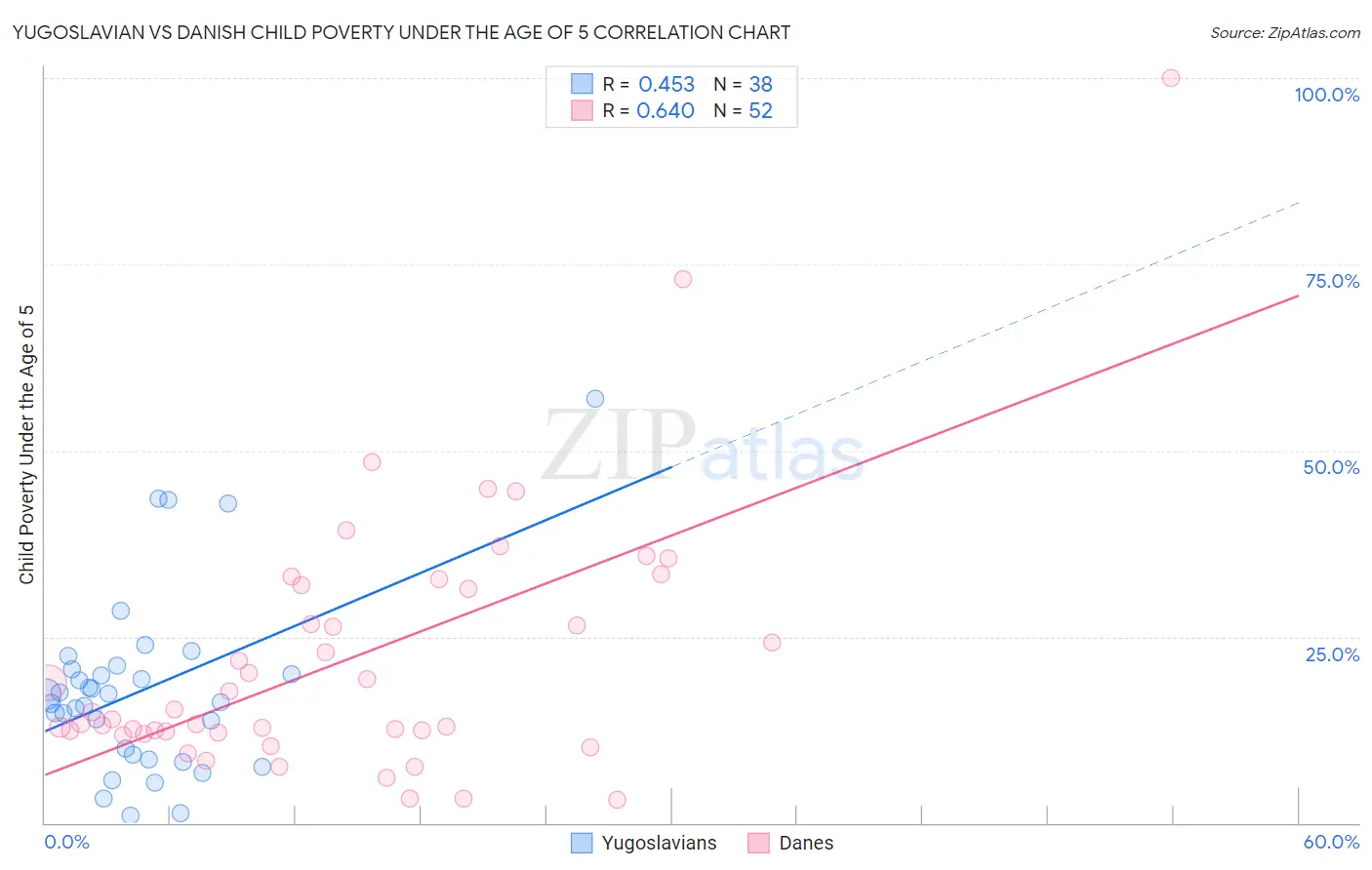 Yugoslavian vs Danish Child Poverty Under the Age of 5