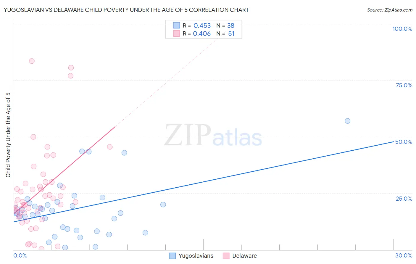 Yugoslavian vs Delaware Child Poverty Under the Age of 5