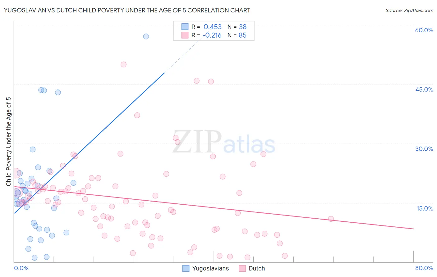 Yugoslavian vs Dutch Child Poverty Under the Age of 5