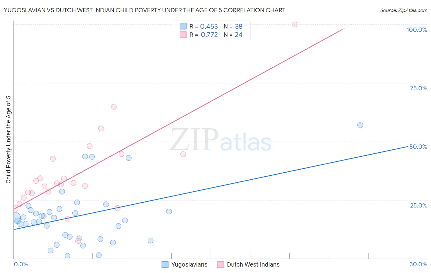 Yugoslavian vs Dutch West Indian Child Poverty Under the Age of 5