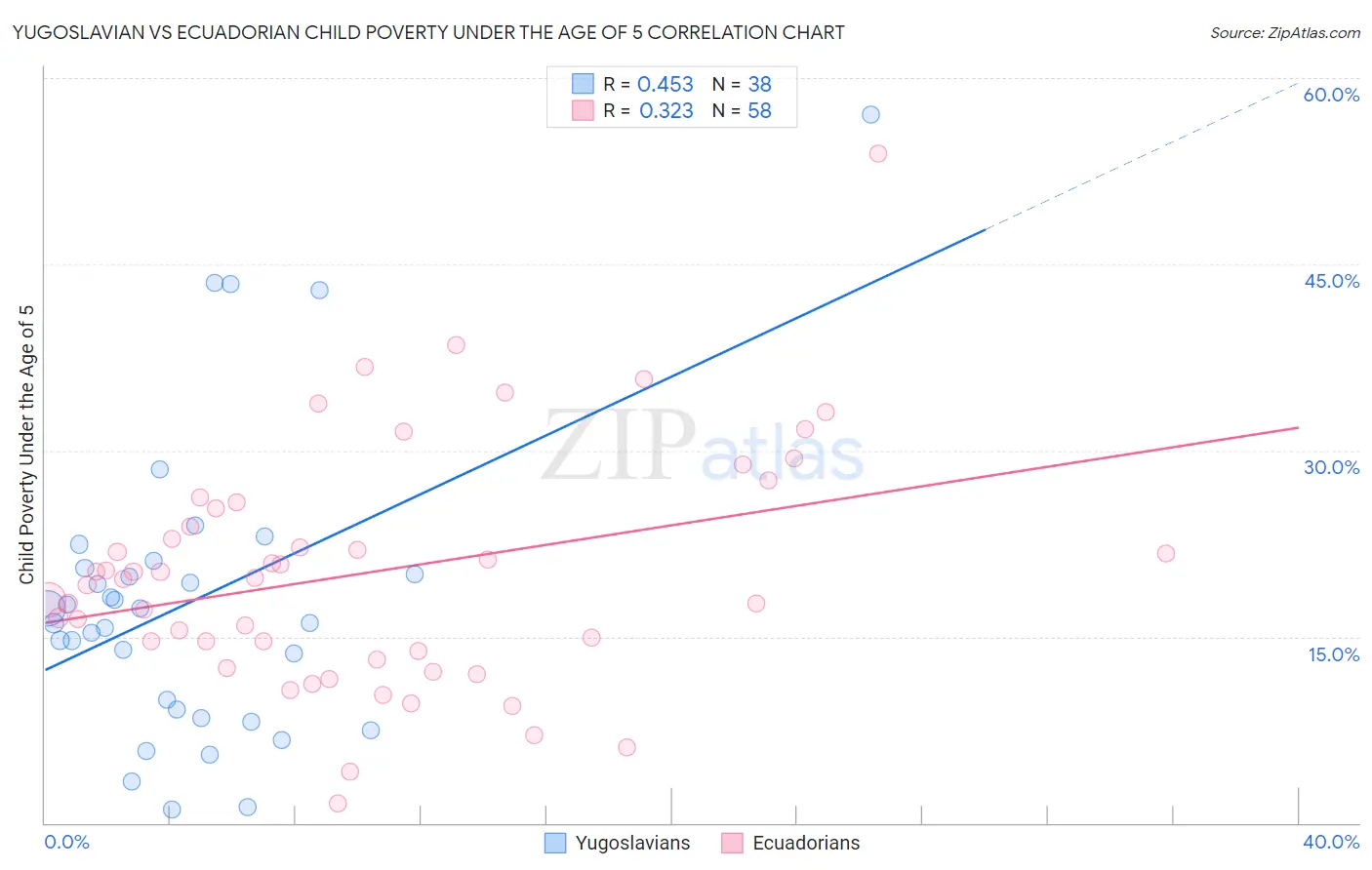 Yugoslavian vs Ecuadorian Child Poverty Under the Age of 5