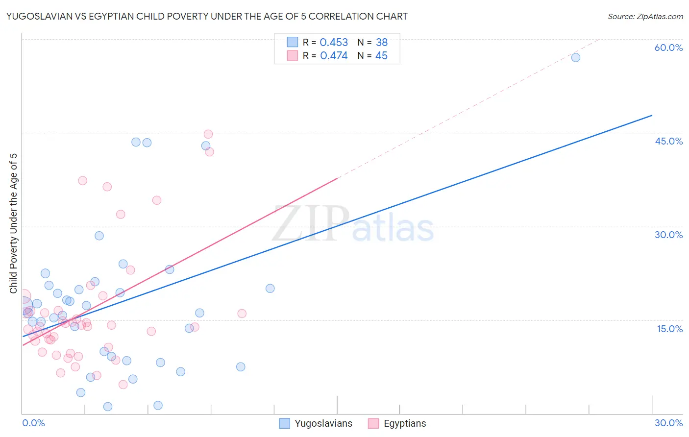 Yugoslavian vs Egyptian Child Poverty Under the Age of 5