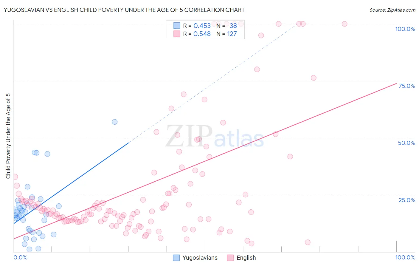 Yugoslavian vs English Child Poverty Under the Age of 5
