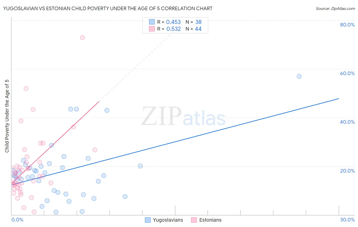 Yugoslavian vs Estonian Child Poverty Under the Age of 5