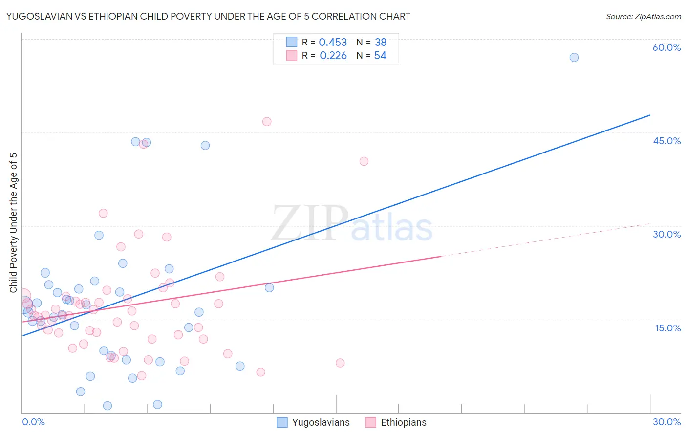 Yugoslavian vs Ethiopian Child Poverty Under the Age of 5