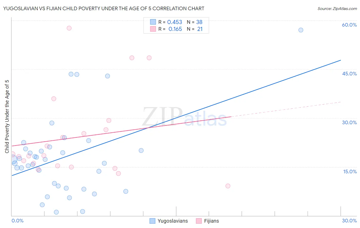 Yugoslavian vs Fijian Child Poverty Under the Age of 5