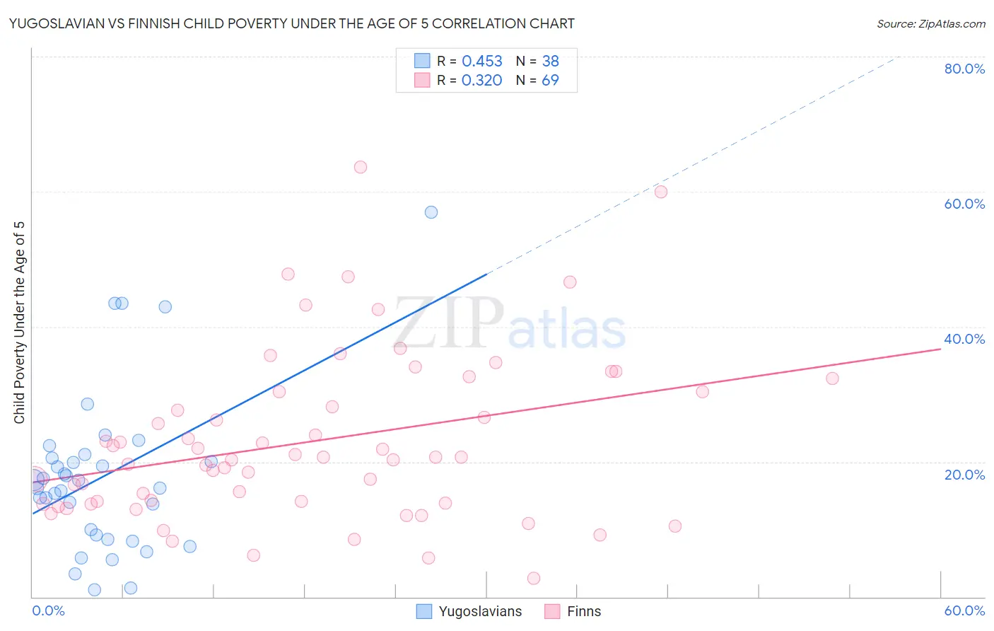 Yugoslavian vs Finnish Child Poverty Under the Age of 5