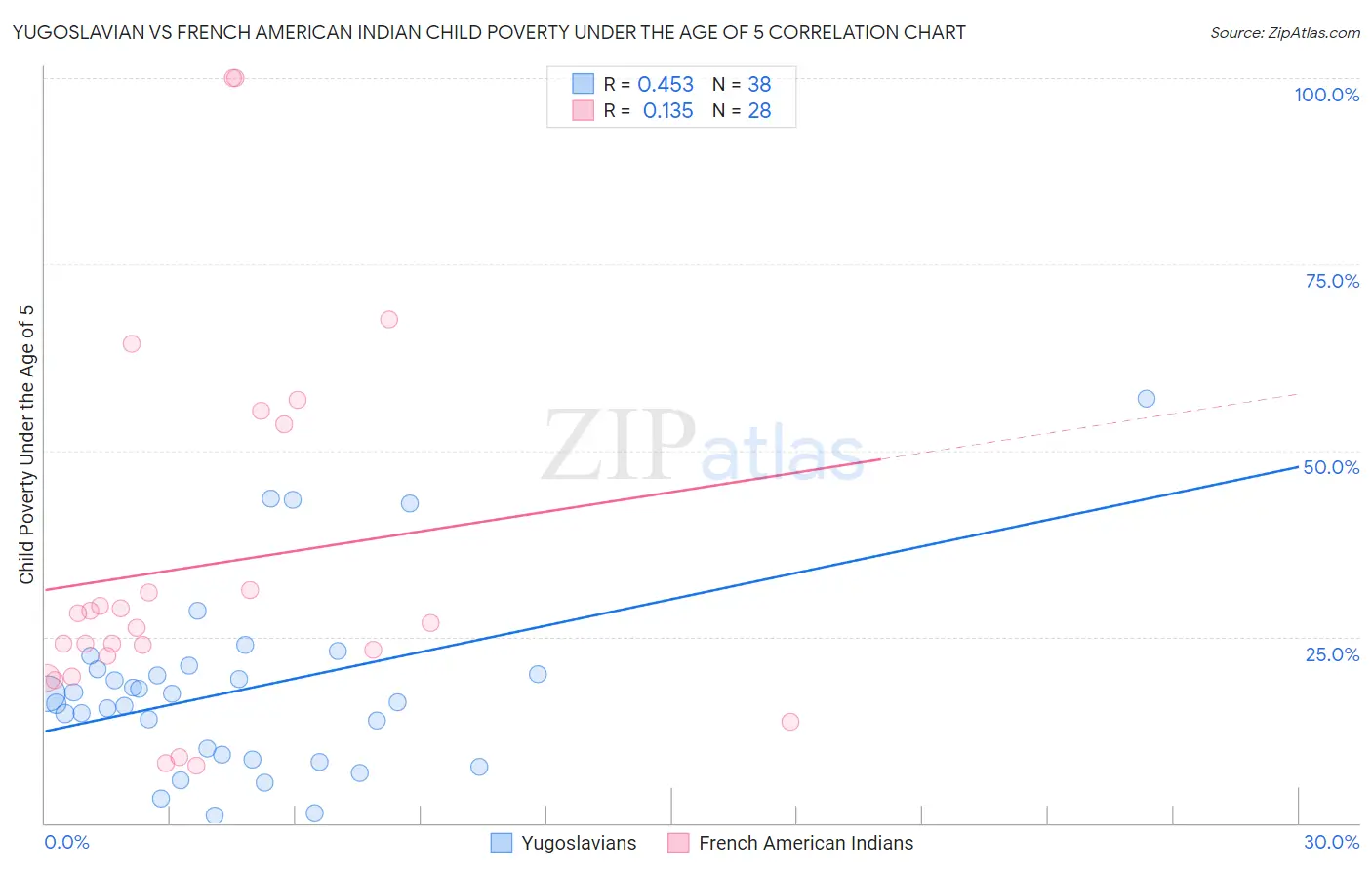 Yugoslavian vs French American Indian Child Poverty Under the Age of 5