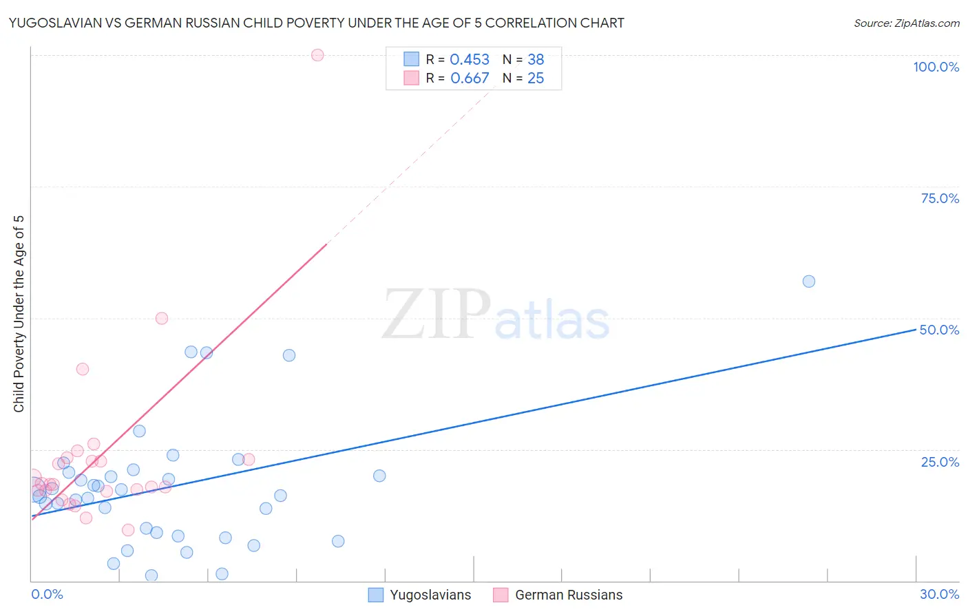 Yugoslavian vs German Russian Child Poverty Under the Age of 5