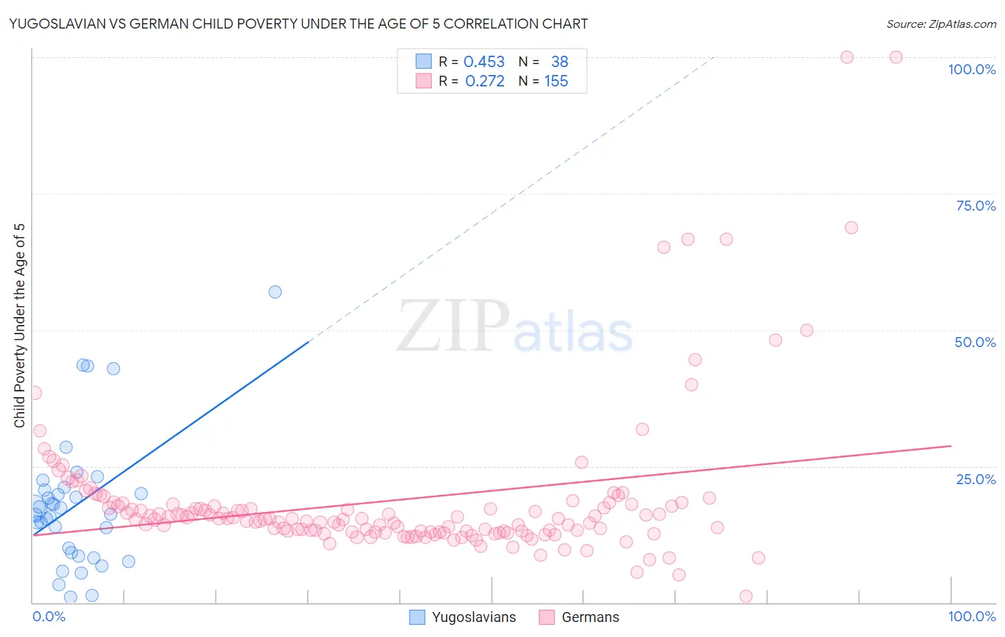 Yugoslavian vs German Child Poverty Under the Age of 5