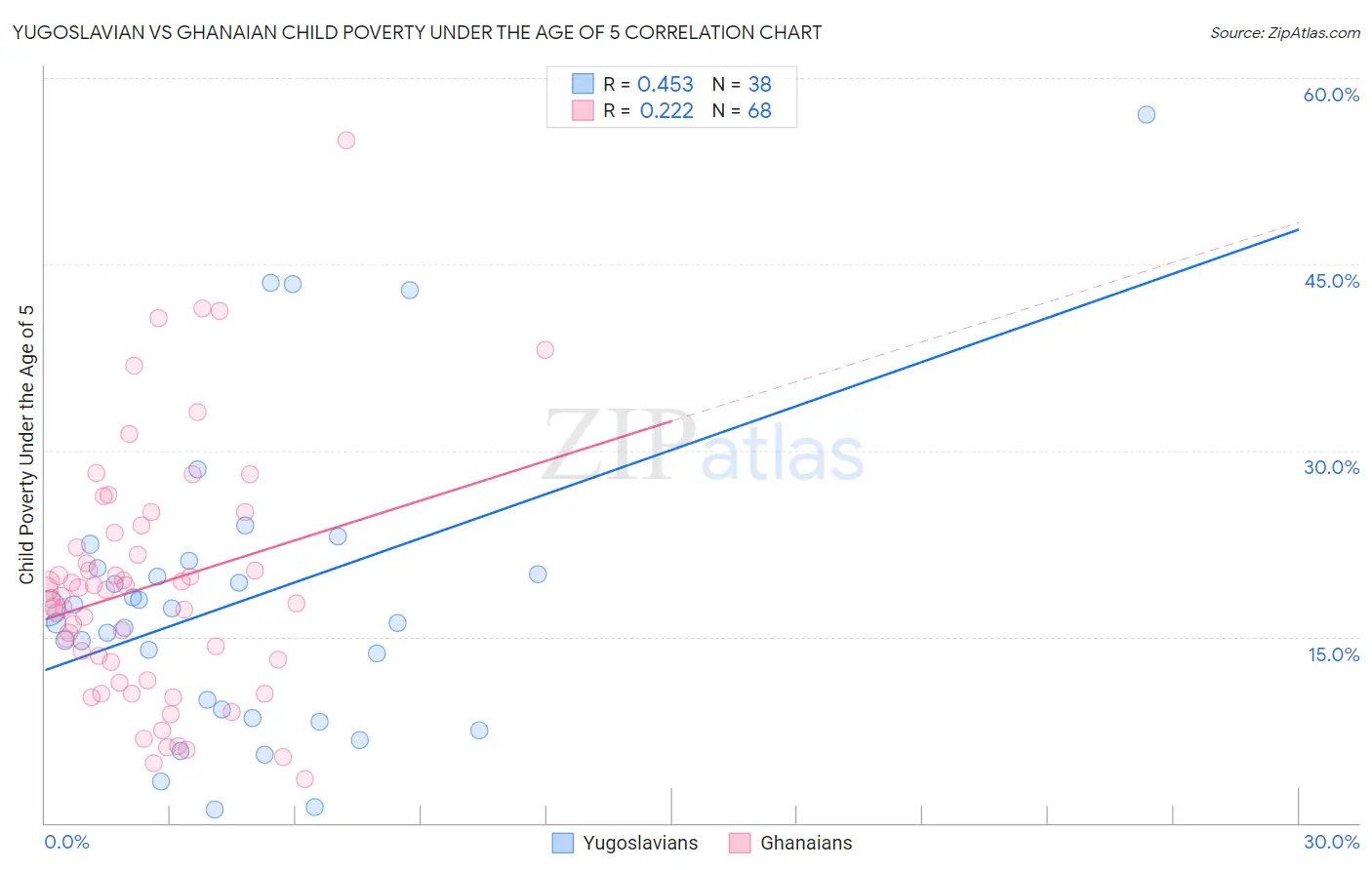 Yugoslavian vs Ghanaian Child Poverty Under the Age of 5
