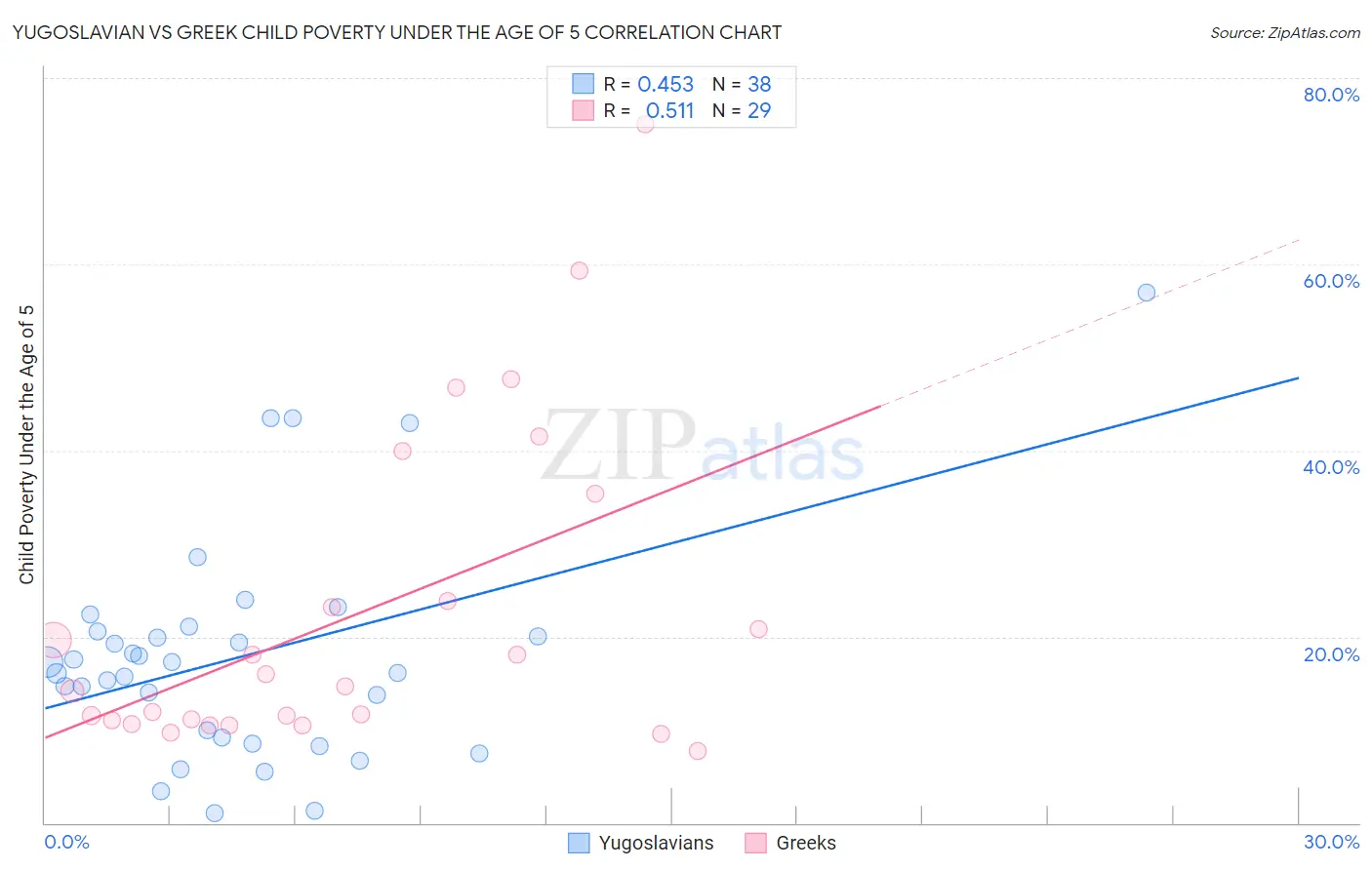 Yugoslavian vs Greek Child Poverty Under the Age of 5
