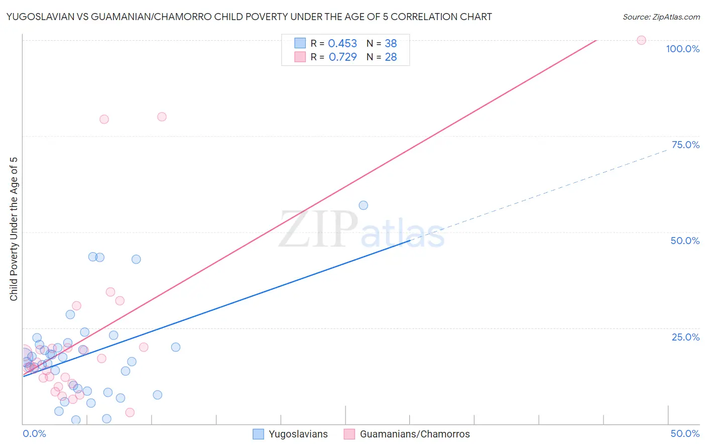Yugoslavian vs Guamanian/Chamorro Child Poverty Under the Age of 5