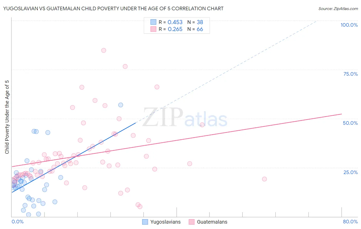 Yugoslavian vs Guatemalan Child Poverty Under the Age of 5