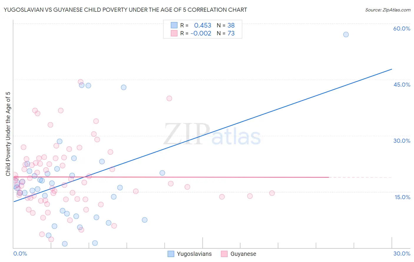 Yugoslavian vs Guyanese Child Poverty Under the Age of 5