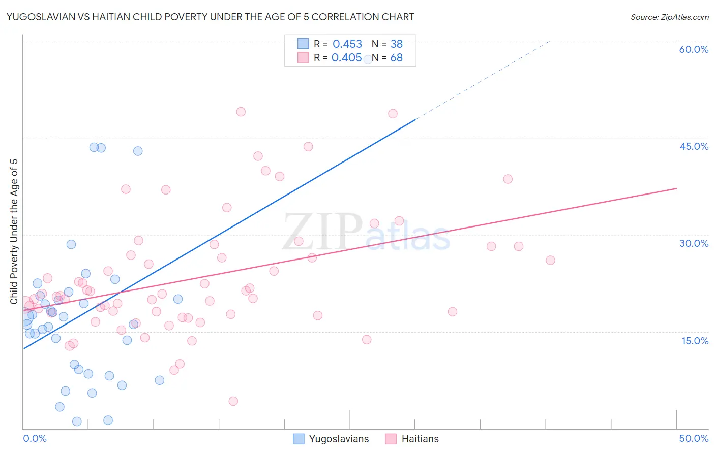 Yugoslavian vs Haitian Child Poverty Under the Age of 5