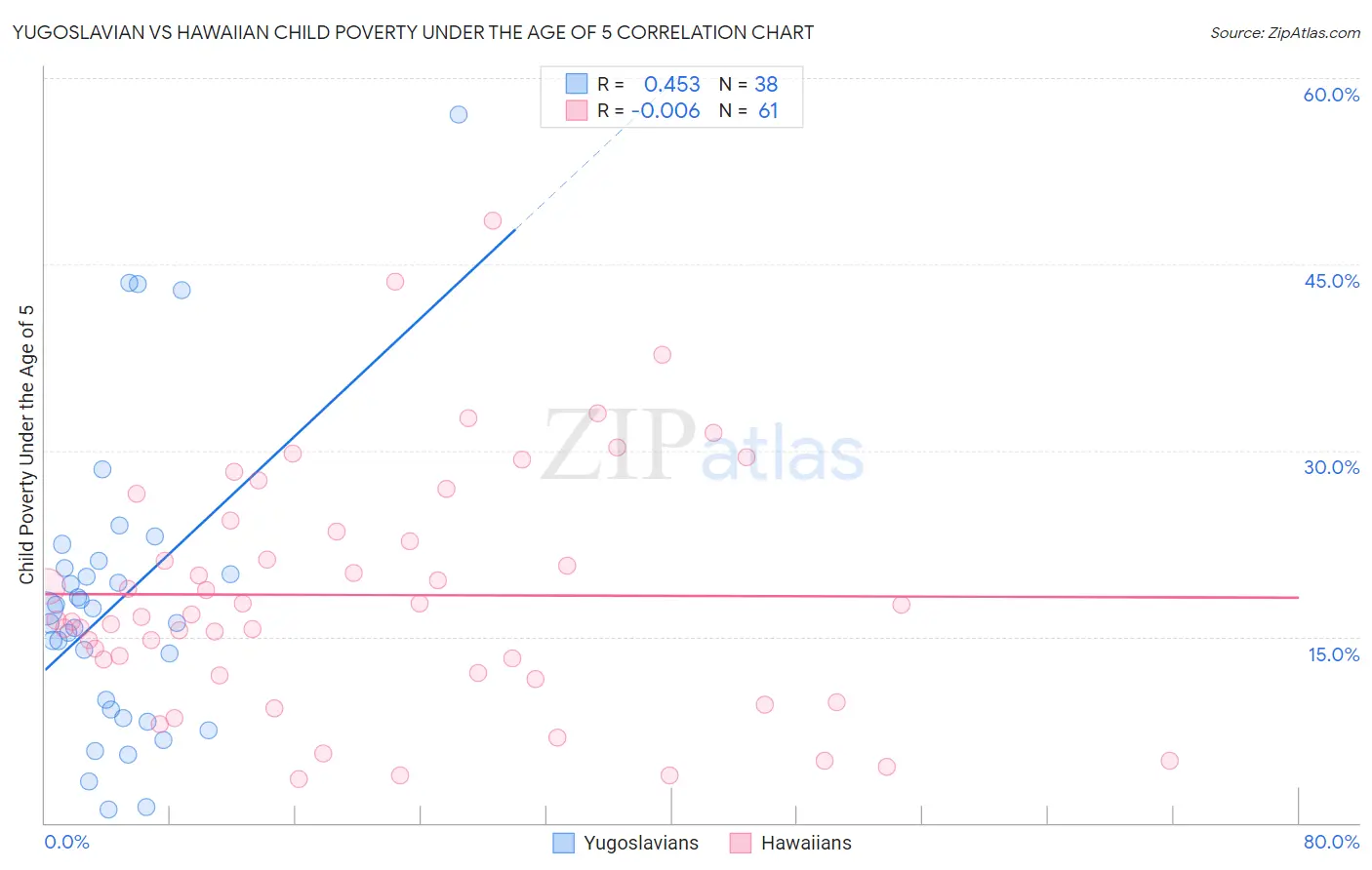 Yugoslavian vs Hawaiian Child Poverty Under the Age of 5