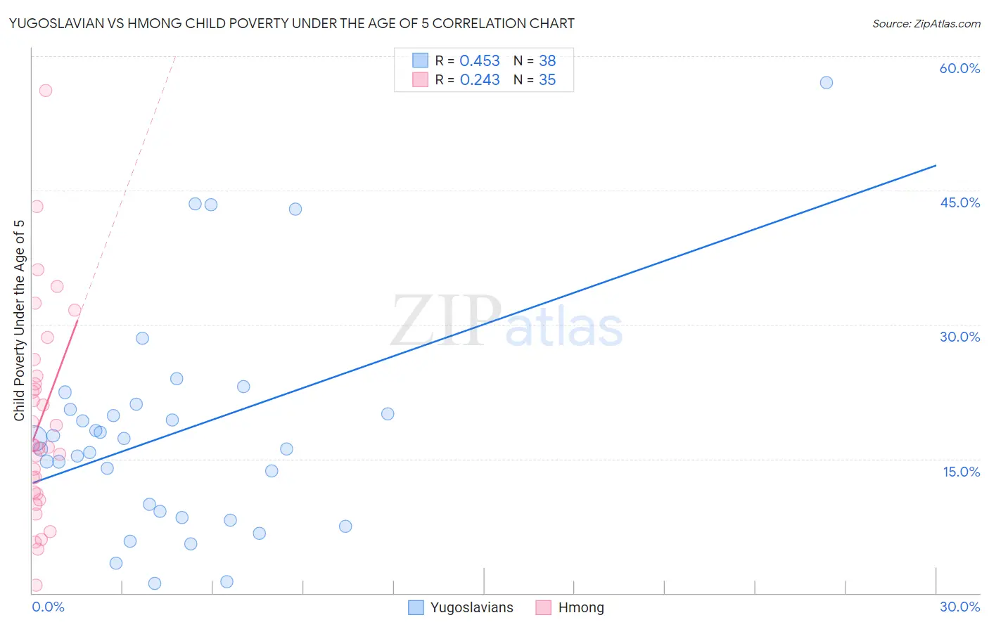 Yugoslavian vs Hmong Child Poverty Under the Age of 5