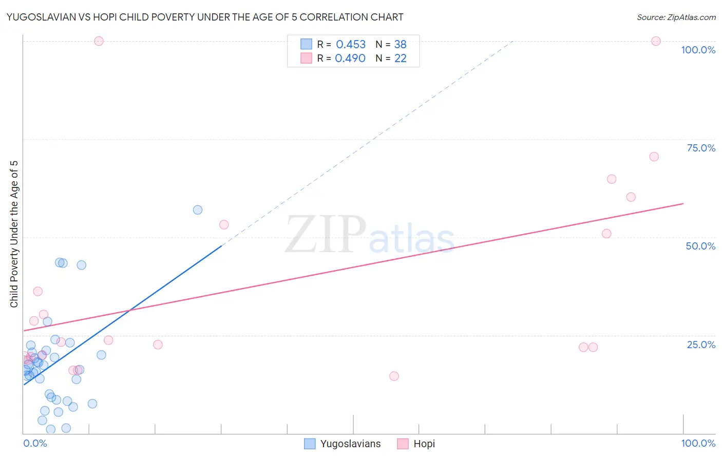Yugoslavian vs Hopi Child Poverty Under the Age of 5