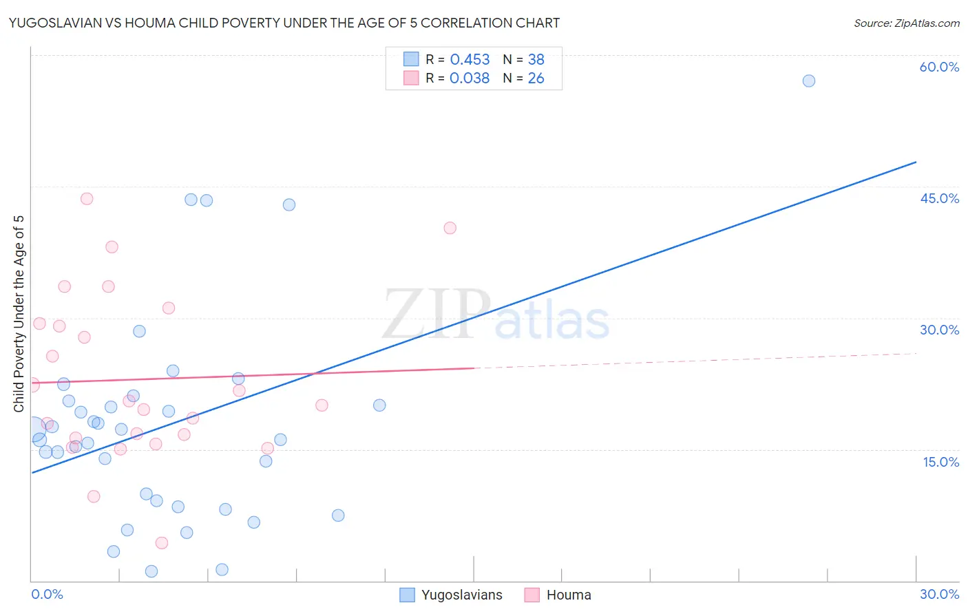 Yugoslavian vs Houma Child Poverty Under the Age of 5