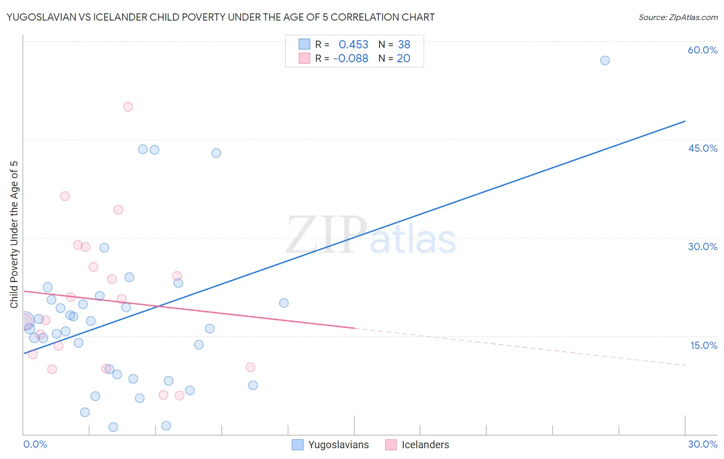 Yugoslavian vs Icelander Child Poverty Under the Age of 5