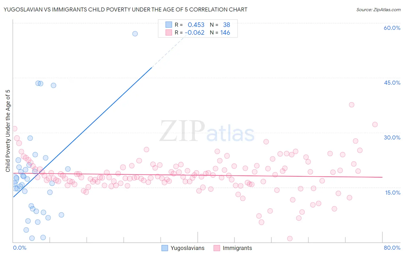 Yugoslavian vs Immigrants Child Poverty Under the Age of 5