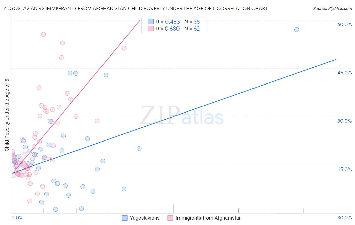 Yugoslavian vs Immigrants from Afghanistan Child Poverty Under the Age of 5