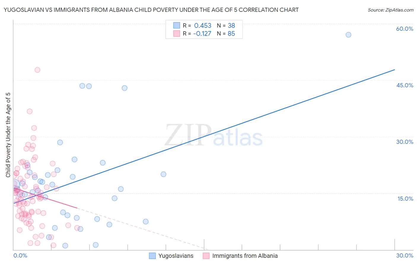 Yugoslavian vs Immigrants from Albania Child Poverty Under the Age of 5