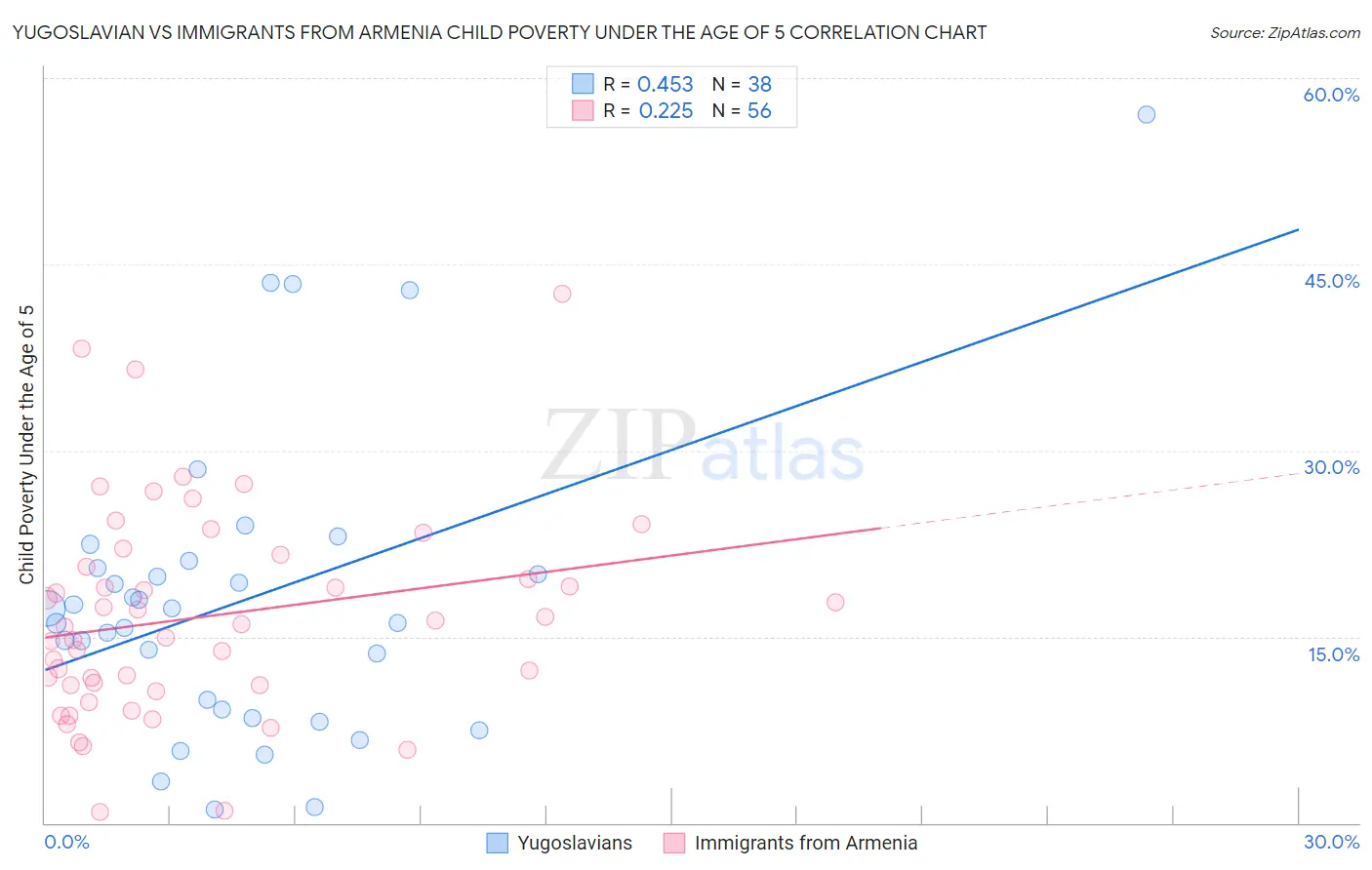 Yugoslavian vs Immigrants from Armenia Child Poverty Under the Age of 5