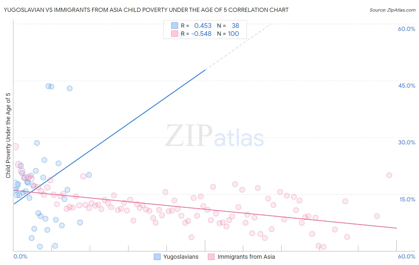 Yugoslavian vs Immigrants from Asia Child Poverty Under the Age of 5
