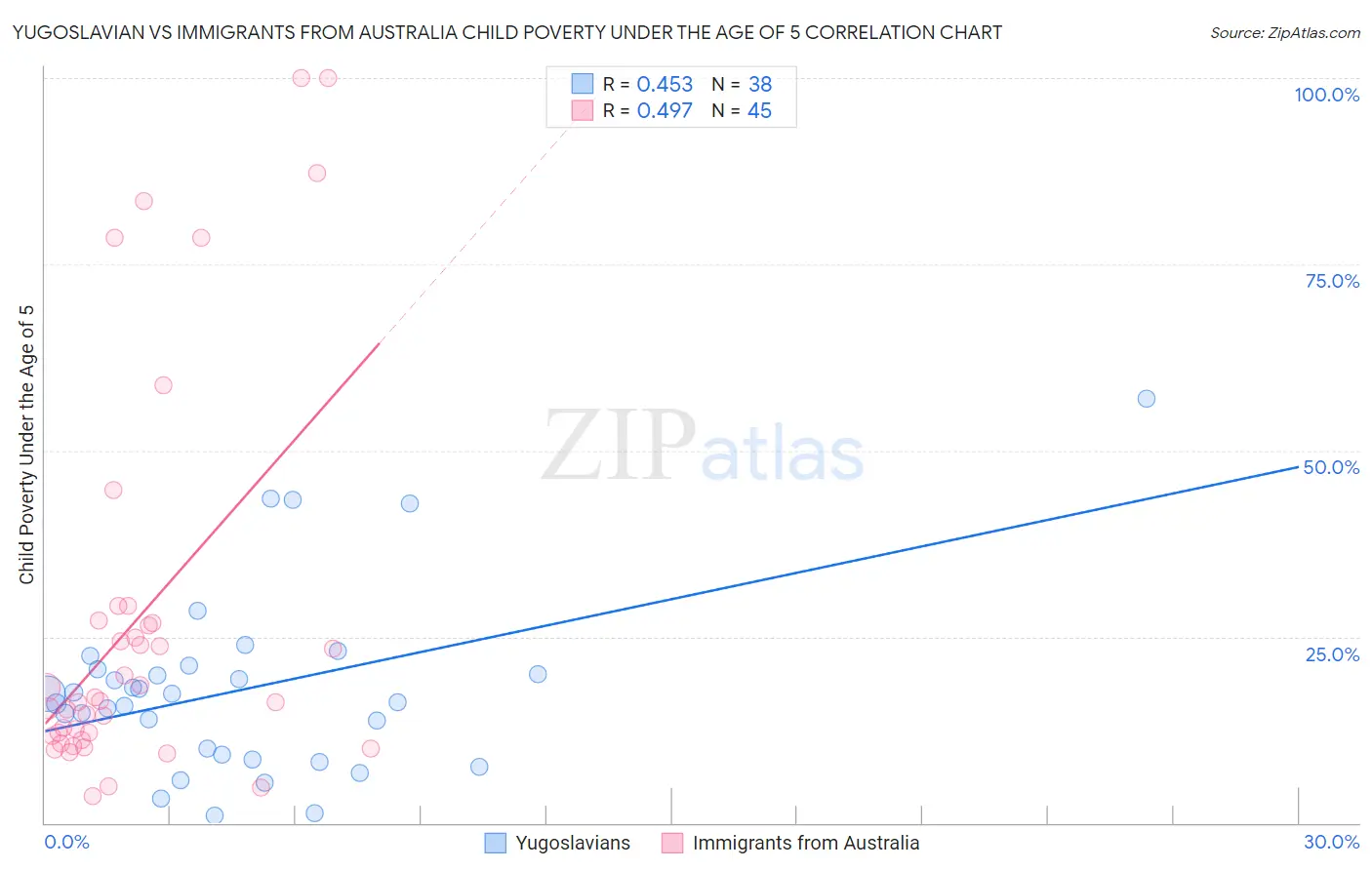 Yugoslavian vs Immigrants from Australia Child Poverty Under the Age of 5