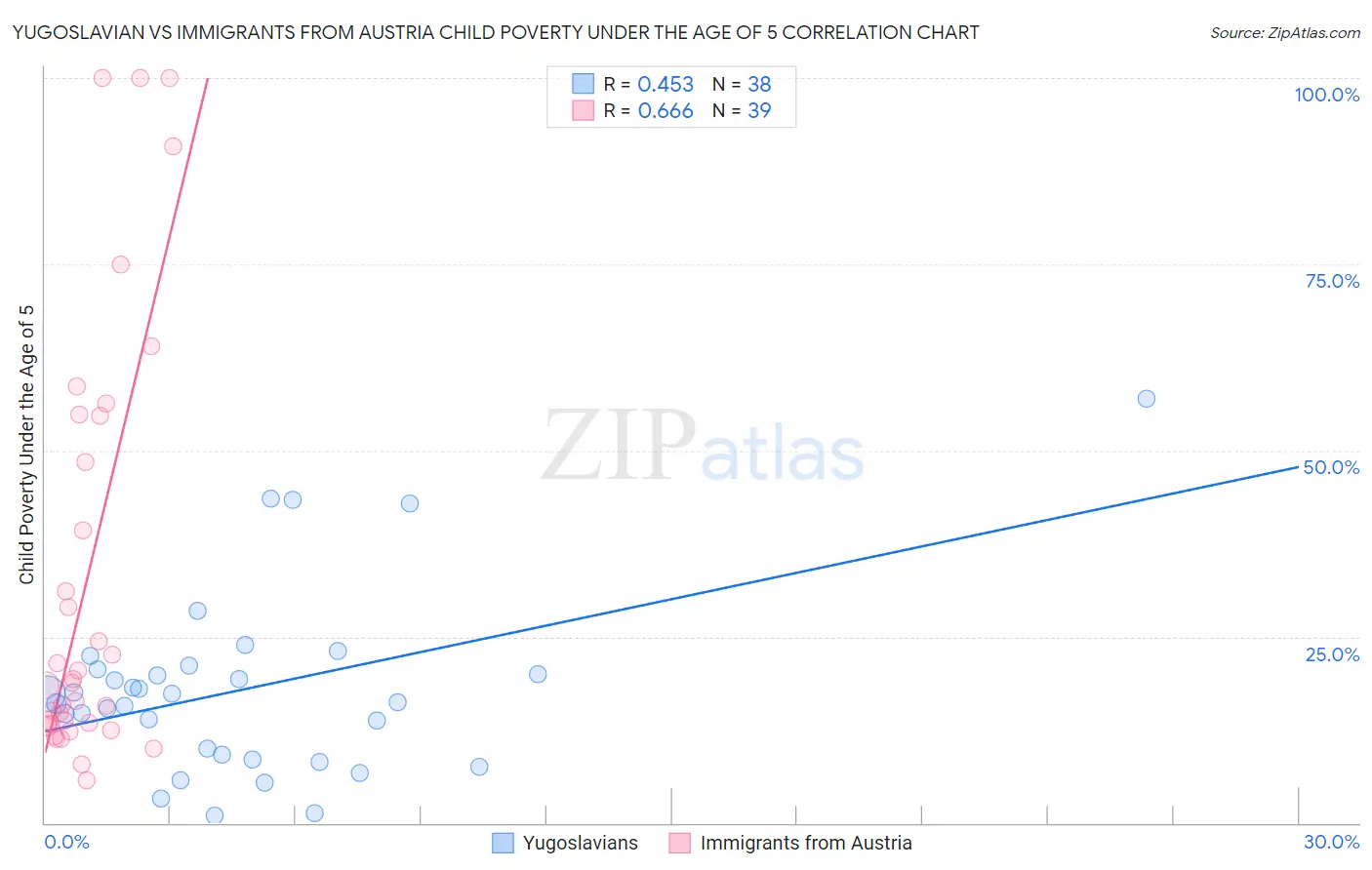Yugoslavian vs Immigrants from Austria Child Poverty Under the Age of 5