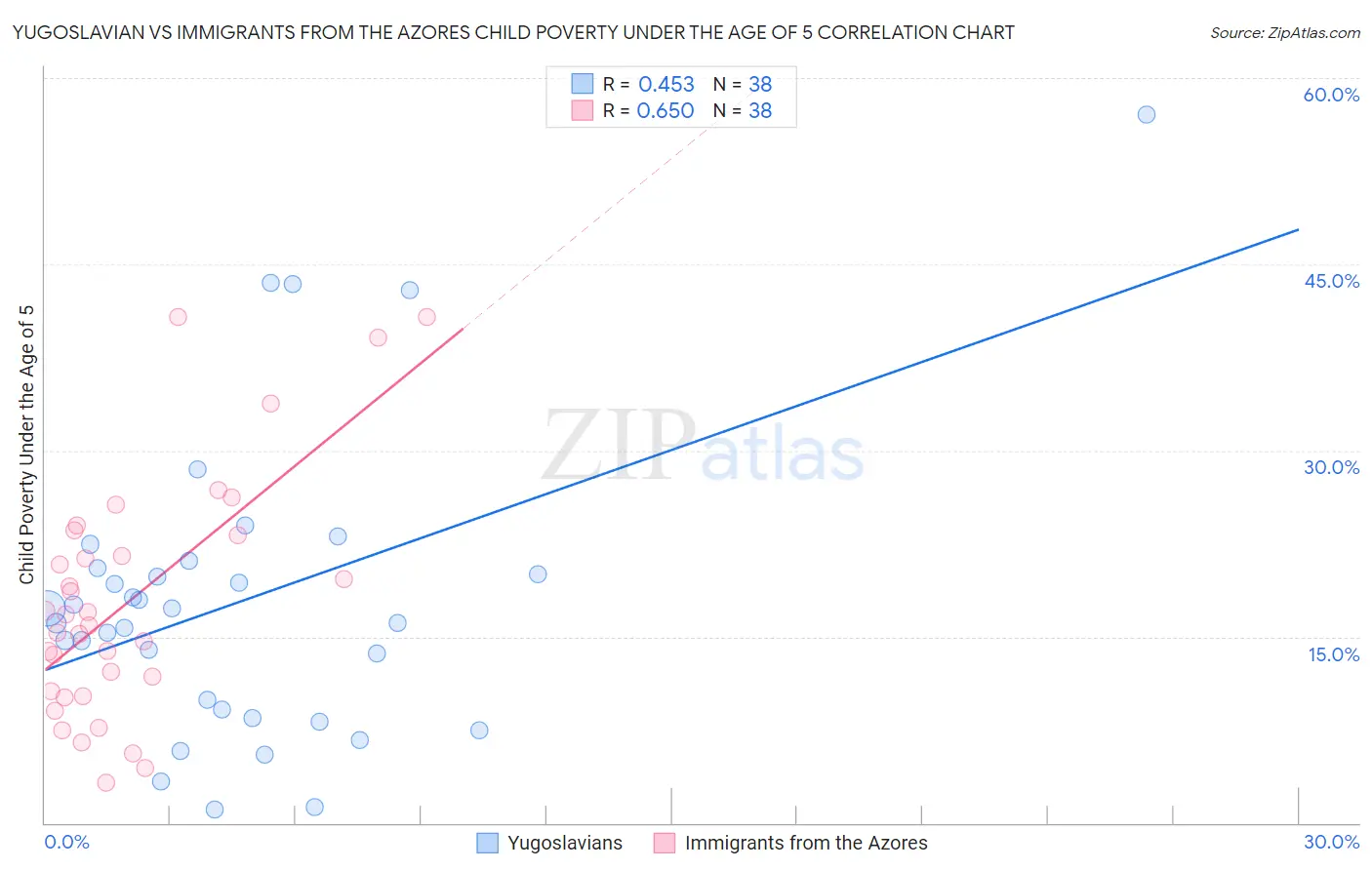 Yugoslavian vs Immigrants from the Azores Child Poverty Under the Age of 5