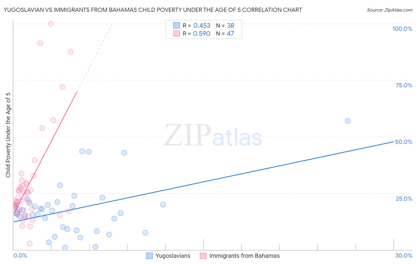 Yugoslavian vs Immigrants from Bahamas Child Poverty Under the Age of 5