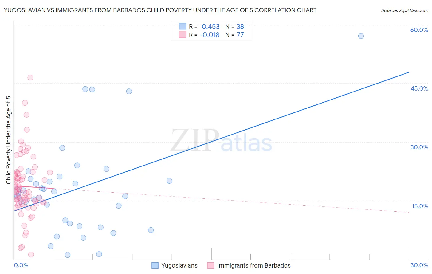 Yugoslavian vs Immigrants from Barbados Child Poverty Under the Age of 5