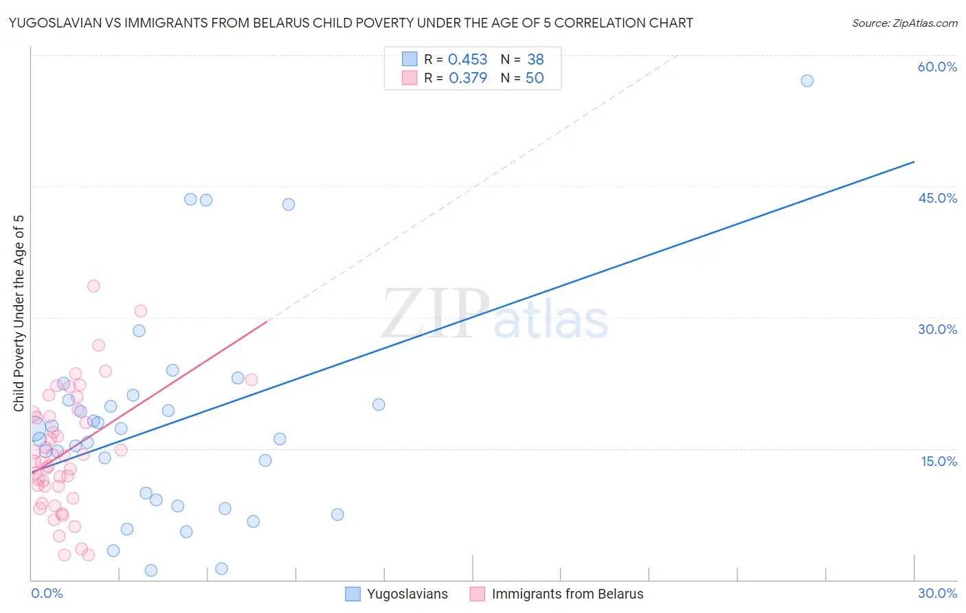 Yugoslavian vs Immigrants from Belarus Child Poverty Under the Age of 5