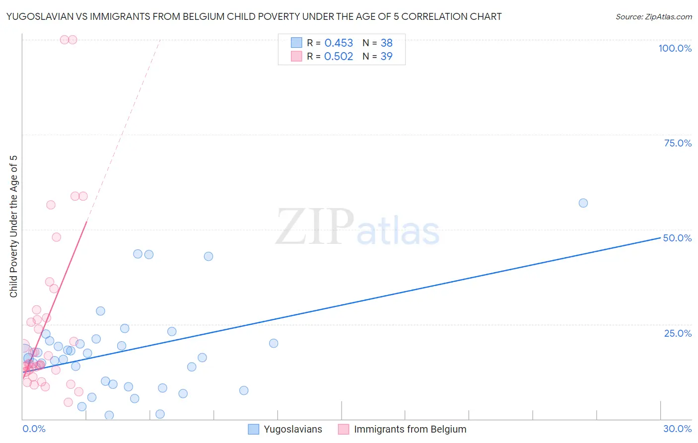 Yugoslavian vs Immigrants from Belgium Child Poverty Under the Age of 5