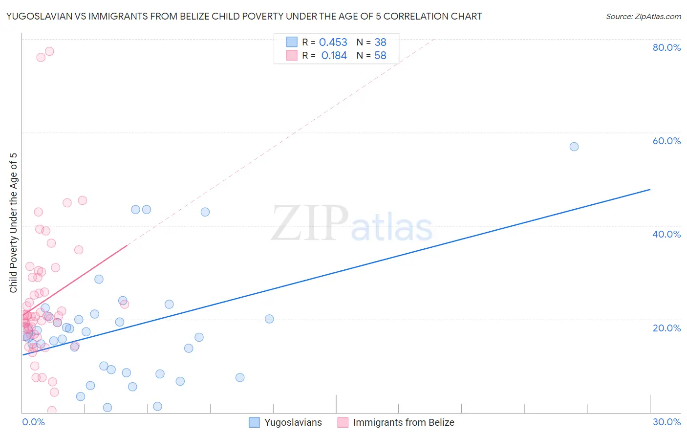 Yugoslavian vs Immigrants from Belize Child Poverty Under the Age of 5
