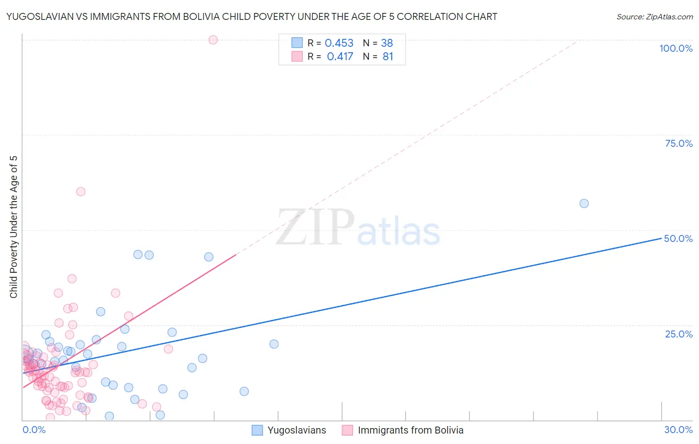 Yugoslavian vs Immigrants from Bolivia Child Poverty Under the Age of 5